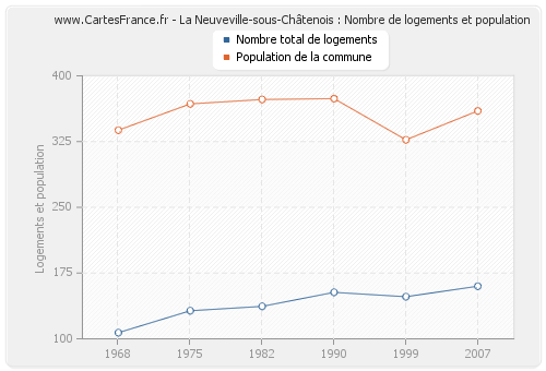 La Neuveville-sous-Châtenois : Nombre de logements et population